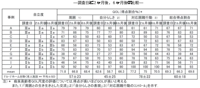表   群の自立度，  の状態  調査日と  ヶ月後， ヶ月後の比較  図 うつ状態の割合の経時的変化  ．アミラーセ活性値からみた   の精神スト レ スへの影響  施行の前後で唾液アミラーゼ活性値の変化 をみると（図  ）の如くであり，平均では施行の前 後で有意な変化はみられなかった ．しかし ，事例毎 にみると  例中  例が下降していた．これをコント ロール群でみると下降した事例は $ 例中  例のみであった ．コントロール群と群で上昇群，下降群で割合を比較すると，下降群は有意に群に多くがみられ ，