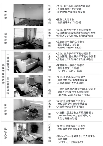 図  浴室設備の概要 図  ライフコーダーの概要 これは ，各ユニットから浴室までの誘導業務に専従 した結果であり，建築的空間構成や介護分担の要件 が影響した業務負担の偏りと考えられる．浴室改修 後は ，マンツーマン入浴方式の採用で入浴係が浴室 への誘導を兼ねる体制となり，誘導係はフロア係補 助の役割となったため ，誘導業務による歩数の増加 は解消され ，常時  歩前後で推移するようになっ 表 日中業務  時間あたりの役割別の平均歩数 た ．歩数のみで介護スタッフの運動量を一括に判断することは難しいが ，少