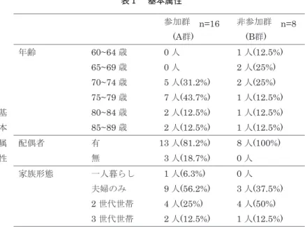 表 基本属性 院，保健福祉総合センターなどがあり，市営バスが 通っている．しかし ，中心部以外で暮らす人は町内 バスか自家用車，タクシーを利用しなければ ，医療 機関や買い物などへ出かけにくい状況である． 住民情報の提供方法としては ，広報，ホームペー ジのほか ，オフトーク通信という電話回線を利用し た音声放送がある．これは ，平成  年に導入された システムである．庁舎内に放送センターを設置し公 共施設，事務所，各世帯に受信装置が設置され ，町 内の出来事，健康診断などの案内，緊急時・災害時 などの情報