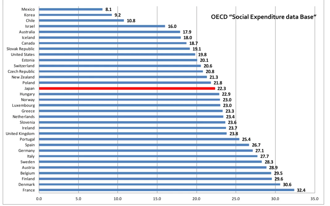 図 OECD 諸国の社会支出の対 GDP 比（ 2010 年）