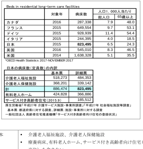 表 3.2.1  長期居住型施設の内訳 