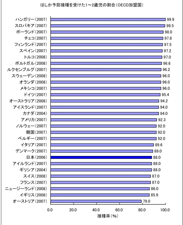 図 2.6.2  はしか予防接種を受けた 1～2 歳児の割合（OECD 加盟国）  はしか予防接種を受けた1～2歳児の割合（OECD加盟国） 79.0 85.9 86.0 87.087.0 88.088.088.0 89.0 89.6 92.092.092.0 92.3 94.094.0 94.2 95.4 96.096.096.0 96.2 96.6 97.0 97.2 97.5 97.8 98.0 99.5 99.9 0.0 20.0 40.0 60.0 80.0 100.0オーストリア（2007）イギ