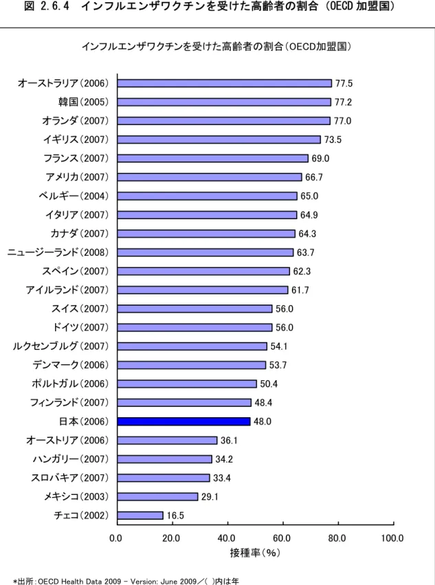 図 2.6.4  インフルエンザワクチンを受けた高齢者の割合（OECD 加盟国）  インフルエンザワクチンを受けた高齢者の割合（OECD加盟国） 16.5 29.1 33.4 34.2 36.1 48.0 48.4 50.4 53.7 54.1 56.056.0 61.7 62.3 63.7 64.3 64.9 65.0 66.7 69.0 73.5 77.0 77.2 77.5 0.0 20.0 40.0 60.0 80.0 100.0チェコ（2002）メキシコ（2003）スロバキア（2007）ハンガリー