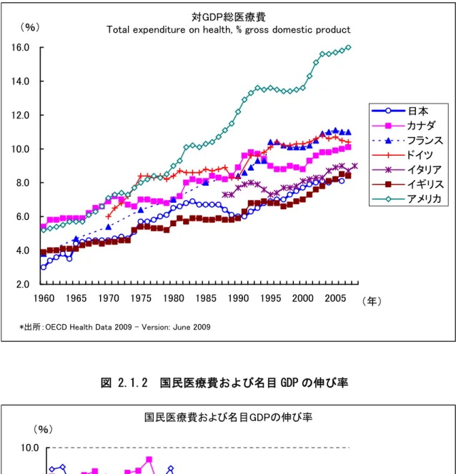 図 2.1.1 対 GDP 総医療費  対GDP総医療費