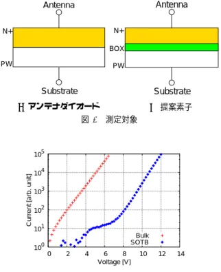 図 5 SOTB (Sillicon On Thin BOX)