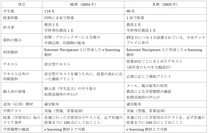 表  授業形態および方法の比較 表  関連職種（サービス提供に関するもの） 『  ラーニング白書 年版』  より抜粋 とチューターおよび メンター ， 「学科専任教員」は 運用管理者とメンターおよび メンテナンスの役割を 担った ． 研 究 方 法  ．対象  群  名，  群 名の学生である．この両群に おいては ，カリキュラム上の類似点が多く，医学用 語授業開始時点における学生の医学知識，情報リテ ラシー等は ，ほぼ同等であると仮定した ．また ，診 療情報管理士試験受験希望者の割合も，医学用語の 授業
