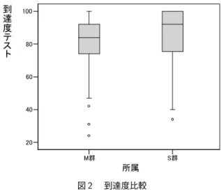図  到達度比較  ．質問紙による    による医学用語学習に 対する意識調査 授業開始時および終了時に行った意識調査の項目 を表  に示す．  ．  ．意識調査比較（授業開始時と終了時の意識の変化） 群については ，授業開始時に比べて授業終了時に肯定的評価に変化した項目は ，コンピュータ操作に関する項目への不安度・困難度の項目（ 設問 ，，に該当），および 医学的基礎知識に対する自己評価（設問）であり，否定的評価に変化したのは ，画面を見ながらの暗記は困難（ 設問(），医学英語の語彙習得にコンピュータを使