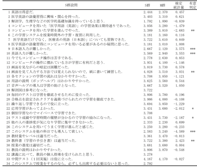 表  授業終了後の  群と  群の意識調査比較  は  で有意（ 片側）であり，  は   で有意（ 片側），  は   で有意（ 片側）であることを示す項目 本教材の場合には ，基本的なブラウザの使い方を 理解していれば ，画面を表示させて課題を進めるこ とは可能である．しかし ，練習問題等の解答を行う 際に ，語の入力作業そのものに気を取られてしまっ ては ，進度も遅くなるし ，教材の理解を進め語彙を 習得することが難しくなる． 本教材のような英語の  教材を効果的に 利用するためには ，日本語入力だけ