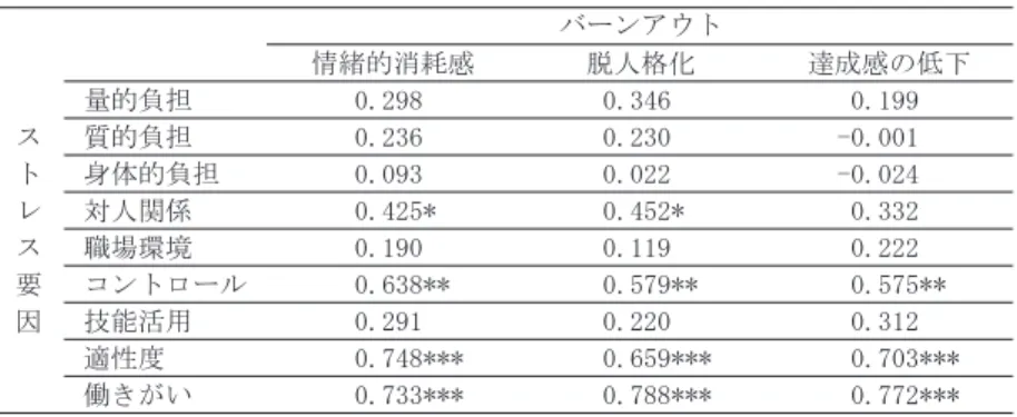 表    ストレス反応とバーンアウト の相関係数（製造）