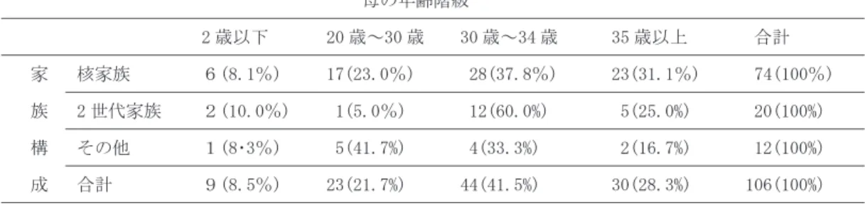表  母親の年齢と家族構成 表  子どもの性別と年齢 （  ）であった ．他は ，自営業が  名（  ）， その他  名（  ）であった ． 調 査 内 容 調査内容は ，幼児とその母親の睡眠の規則性・睡 眠時間・就寝時刻・起床時刻・睡眠に関する関心・意 識・知識とした ．睡眠に関する関心・意識・知識は 石井  の用いた質問用紙を参照とし 睡眠価値尺度， 睡眠知識尺度の中から  項目をあげ作成した ．睡眠 に関して気になっていることの有無についても項目 をあげ ，自由記載とした ． データの分析には統計解析