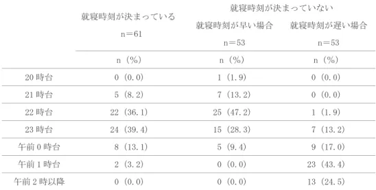 表  母親の就寝時刻 起床時刻に規則性のない母親の中では ，起床時刻 が早い場合は  時台が多く，遅い場合では  時台と  時台がそれぞれ  名（ ）あった ．起床時刻 の規則性の有無に関わらず多くの母親は  時までに は起床していた（ 表  ）． 母親の睡眠時間については ，  時間と  時間が多 く 名（ ）であった（図  ）． 図  母親の睡眠時間  ．子どもの就寝時刻・起床時刻の規則性及び睡眠時間について就寝時刻に規則性のある子ど もは名（ ） ，規則性のない子ど もは名（）であった ．また，起床時