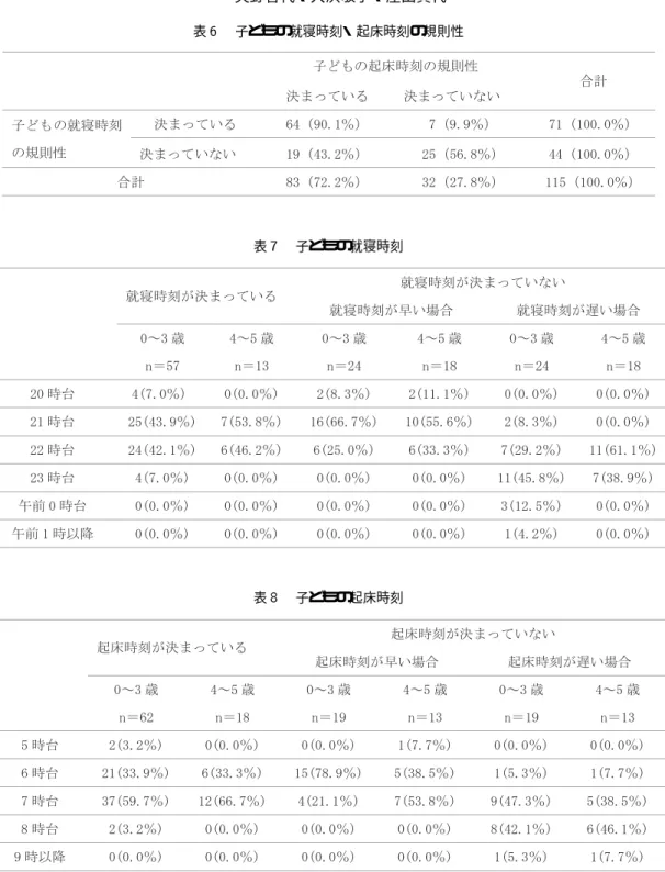 表  子どもの就寝時刻・起床時刻の規則性 表  子どもの就寝時刻 表  子どもの起床時刻 起床時刻については ，規則性がある子どもでは  時台が多くを占めていた ．規則性のない子ど もの場 合でも，  時台までに起床している子どもが多かった が  時から  時の間でばらつきが見られた（表  ）． 睡眠時間に ついては ，   歳は  時間が  名 （  ） ，    歳は ，  時間が  名（  ）であ り，両者とも  時間睡眠の子ど もが半数近くを占め ていた ．また ，  時間未満の子ど もが   歳で