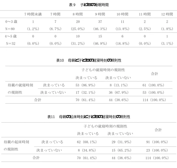 表 子どもの睡眠時間 表  母親と子どもの就寝時刻の規則性 表  母親の起床時刻と子どもの就寝時刻の規則性 る母親  名（  ）の中で ，就寝時刻が決まって いる子ど もは  名（  ）であり，起床時刻が決 まっていない母親  名（    ）の中で ，就寝時刻 が決まっていない子どもは  名（  ）であった． 母親の起床時刻と子ど もの就寝時刻の規則性には有 意な関連（    ，自由度   ）が見られた ．  ．睡眠に関する関心について 「睡眠時間の確保に気を使っている」という項目 において ， 「毎日心が