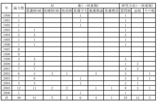 表  検討文献における論文数・研究対象・研究方法 達」文献は紀要も比較的多く，掲載誌の範囲 が多領域に亘っているが ， 「キャリア開発」文 献は日本看護協会発行の日本看護学会論文集 『看護管理』が多い．  ． 「キャリア発達」文献 渡辺は ， 「  」を，心理学を背景とする人は 「キャリア発達」，経済学，経営学を背景とする人は 「キャリア開発」と訳し ，前者はキャリアのもつ主観 的側面に焦点を，後者は客観的側面に重点を置く，と 述べている．また「キャリア発達」が，個人がキャリ アを発達させていく「心理学的メ