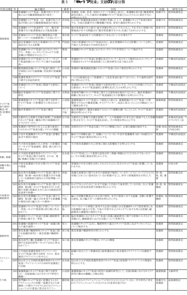 表  「キャリア発達」文献の内容分類