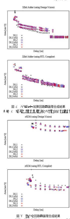 Fig. 7 Synthesis results of ISCAS89-s9234 circuits.