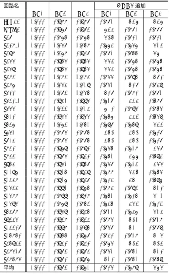 Table 2 Minimum “delay*area” circuits （ using Design Vision ） .