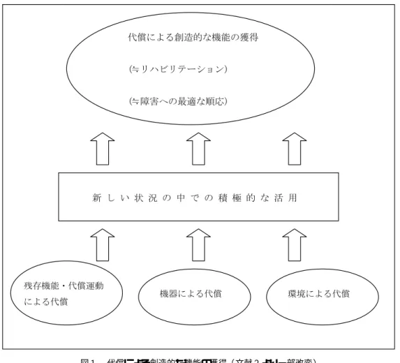 図  障害への順応としての代償（文献  より一部改変）
