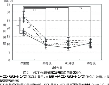 図     作業時間による瞬目回数の変化 △はソフト コンタクトレンズ（ ）装用，×はハード コンタクトレンズ（ ）装用，○は眼鏡 装用，□は裸眼を示す． ＊  は  作業前と作業  分後を比較． 装用・ 装用で有意差あり（  ），眼鏡装 用で有意差あり（  ）を示す ． ＊  は  作業前と作業  分後を比較． 装用・ 装用・裸眼で有意差あり， （  ）， 眼鏡装用で有意差あり（  ）を示す ． ＊  は  作業前と作業  分後を比較． 装用・ 装用・眼鏡装用で有意差あり（  ） を示す． ＊  は  作