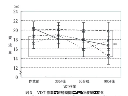 図     作業の継続時間による涙液量の変化 △はソフト コンタクトレンズ（ ）装用，×はハード コンタクトレンズ（ ）装用，○は眼鏡 装用，□は裸眼を示す． ＊は 装用時の  作業前と作業  分後に有意差あり（  ），＊＊は  作業  分後 の 装用と 装用の間に有意差あり（  ）を示す． 表   作業による眼の症状   ：ソフトコンタクトレンズ ：ハード コンタクトレンズ 名中  名（ ' ） ，  装用者 名中  名（   ' ） の順に増加した．また，眼の乾燥感は，裸眼 名中  名（  ' ） ，眼