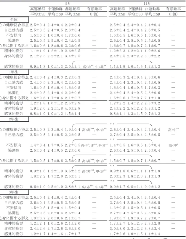 表  全体および学年ごとにおける実施月別と運動群別，心の健康および自覚症状の平均得点     （  ）自己効力感について 実施月（  ）  運動群（  ）の二元配置分散分析を 行った結果，実施月（  （  ） ， ! ）と 運動群（  （  ）    ， ! ）に有意な主効 果が示された．そこで ，運動群に対して下位検定を 行った結果，高運動群は中運動群よりも有意に自己効力感が高いことが示された．以上の結果から ，月よりも月の方が自己効力感が高く，かつ高運動群は中運動群よりも高いことが示された ．