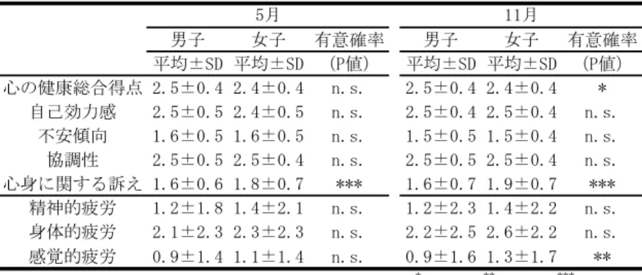 表   実施月ごとにおける性別，心の健康および自覚症状の平均得点     （  ）不安傾向について 実施月（  ）  運動群（  ）の二元配置分散分析を 行った結果，実施月（  （  ） ， ! ）に おいてのみ有意な主効果が示された ．よって ，  月 よりも  月の方が不安傾向が低く良い状態であるこ とが示された．     （  ）心身に関する訴えについて 実施月（  ）  運動群（  ）の二元配置分散分析を 行った結果，運動群（  （  ） ， ! ）に おいてのみ有意な主効果が示された ．そこで ，