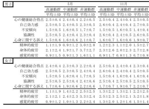 表   男女における実施月別と運動群別，心の健康および自覚症状の平均得点 図   年における実施月別・運動群の割合 図  女子における実施月別・運動群の割合と全国平均と の比較 図示していないが ，男女で比較した結果では  月・  月ともに男子（  月：高 ，中 ，低 ，  月：高    ，中    ，低 ）の 方が女子（  月：高 ，中    ，低    ，  月：高 ，中 ，低 ）よりも 運動実践者の割合が高く有意な差が示された（男子：高!，中!，女子：高・中・低!）．しかし ，対象校では全国平均（非運