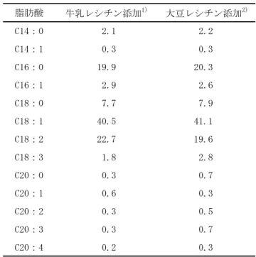 表  レシチン添加調製粉乳油脂（ブランク）の脂肪酸組成 図  消化用基質溶液の調整，リパーゼ消化，ミセル溶液の分離，および分析試料の調整 および上記胆汁酸の混合物 ' を加えた．さらに ，  ，あるいは  を加え ， ) リン酸緩衝液で  に調整し ， "! に定容した．これらをホモ ジナイザー（日本精機， *) ）で +    " ， 分 間撹拌し ，さらに超音波装置（シャープ ， ,$  ） で 分間均質化して消化用基質溶液とした．各消化用基質溶液"!にリパーゼ溶液  "