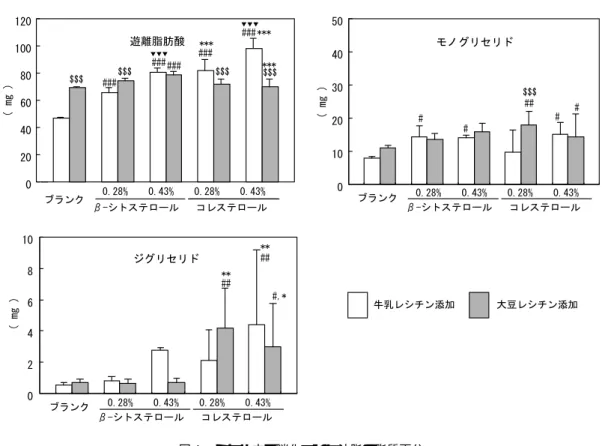 図   ミセル中で消化された油脂の脂質画分  È   È    È   Ú× ブランク   È   Ú× 牛乳レシチン添加   È   È    È   Ú×  シト ステロール  ▼▼▼ È   Ú×  した場合の乳児栄養学的効用を ，油脂のミセルへ取 り込まれた割合である移行率と ，取り込まれた油脂 から消化により生成した脂肪画分，ならびに脂肪酸 組成について比較検討した ．脂質の消化に影響を持 つ十二指腸中の  ならびに胆汁酸の抱合形態は ， 新生児と年長乳児では著し く異なる．すなわち，新 生児の十