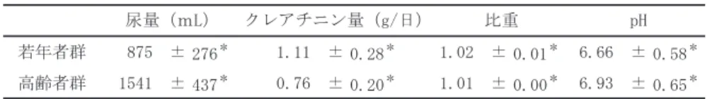 表  尿試料の概要 ＊：群間に有意差あり（  ） 意に低値を示したものは ，水分，灰分，ナトリウム， カリウムおよびマグネシウムであった ．反対に ，若 年者群が高齢者群より有意に高値を示したものは脂 質であった． 摂取量と基準量（ または所要量）を比較すると ， 摂取量が基準量より有意に低値を示した項目は ，若 年者群ではエネルギー ，炭水化物，マグネシウム ， 高齢者群でエネルギー，炭水化物であった．反対に， 摂取量が基準量より有意に高値を示した項目は ，若 年者群では脂質，高齢者群ではたんぱく質，カリ