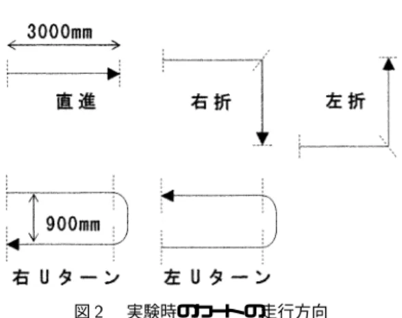 図  実験時のカート の走行方向 貼付した ．アース電極は肘頭に貼付した ．電極は全 て右半身のみに貼付した ． 初めに ，ダニエルズ等の徒手筋力テスト（ / ： +* *$ /$ ）の 0 正常 1 に準じて  ，最大随 意収縮（ 2 ： 3- *+ 2+-+ ） を発揮させ ，その間の  を  秒間記録した．十 分な休憩後カートを自然な姿勢で構え ，姿勢が安定 したことを筋電図モニターの波形にて確認した後，  を記録した．記録した波形は全波整流した後，  秒間の平均活動電位を ， 2 の平均活動電位を 