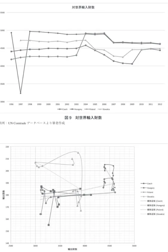 図 10　輸出先国・輸出財数の分布図図 9　対世界輸入財数出所：UN Comtradeデータベースより筆者作成