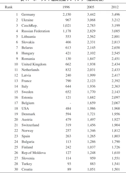 表 11　ポーランド輸出先国ランキング（輸出財数） Rank 1996 2005 2012 1 Germany 2,150 3,442 3,496 2 Ukraine 967 3,068 3,212 3 CzechRep