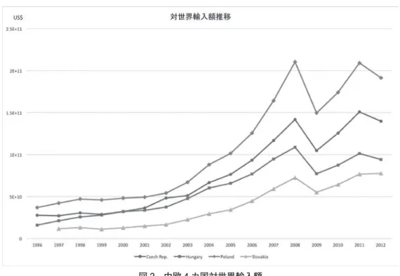 図 3　中欧 4 カ国対世界純輸出額図 2　中欧 4 カ国対世界輸入額出所：UN Comtradeデータベースより筆者作成