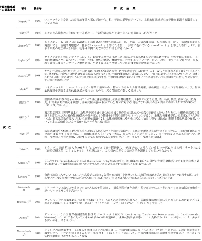 表  主観的健康感と関連要因