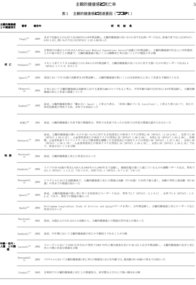表  主観的健康感と関連要因（つづき  ）