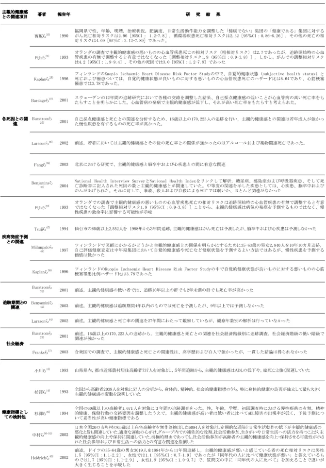 表  主観的健康感と関連要因（つづき  ）