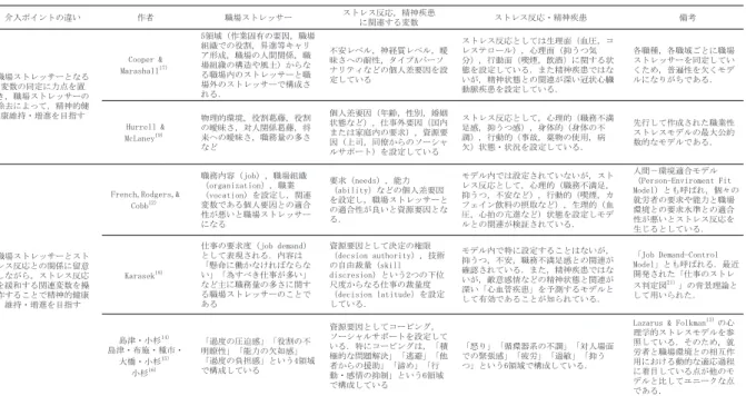 表  職業性ストレスモデルの概略 「    ，従事者の精神的健康維持のために  資源要 因の活用とその効果の捉え方」と題して記述する．    ，対人援助サービスにおける職場ストレッサー 一般的に職場ストレッサーとは ，それぞれの職種 における職務特徴や職場環境が就労者の心身に負荷 をかけている状態・状況のことを指す  ．よって職 場ストレッサーを同定する際には ，まず ，その職種 に特有の職務特徴や職場環境を把握する必要がある と考えられる．対人援助サービ スに特有の職務特徴 として， 「クライアントに対し