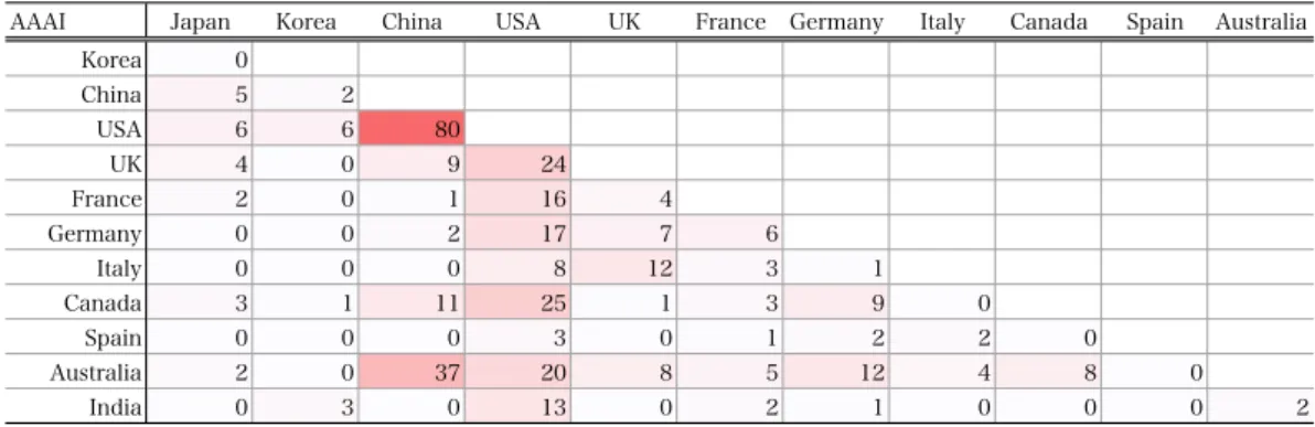 図表 4.5 AAAI における国間の共著関係（一部， 2010 年〜 2015 年合算）