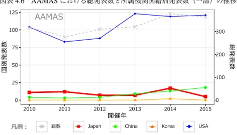 図表 4.6 AAMAS における総発表数と所属機関国籍別発表数（一部）の推移 0255075100125 2010 2011 2012 2013 2014 2015 開催年国別発表数 0 100200300 総発表数