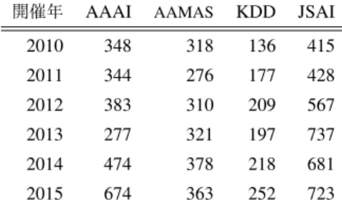 図表 4.17 AAAI, AAMAS, KDD, JSAI の発表数比較