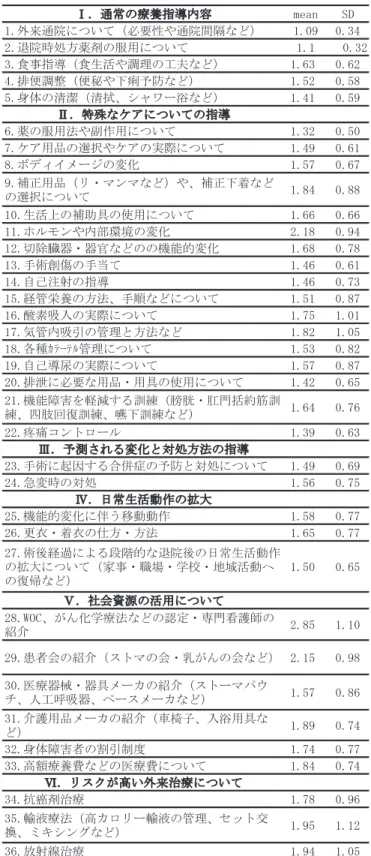 表  退院指導の内容と実施状況 り公的病院の方が有意に実施していた（ % （ &amp; ） ' ，    ） ． 病院の設備環境との関連では ，リスクが高い外来 治療の項目の「  ．抗癌剤治療」については，継続看 護部門が準備検討中の施設より既設の施設の方が実 施していた（ % （ &amp; ） ' ，    ） ．同様に ，社会資源の活用の項目の「．身体障害者の各種割引制度」については ，患者相談室が準備検討中の施設より既設の施設の方が実施していた（%（&amp;）'，  ）．