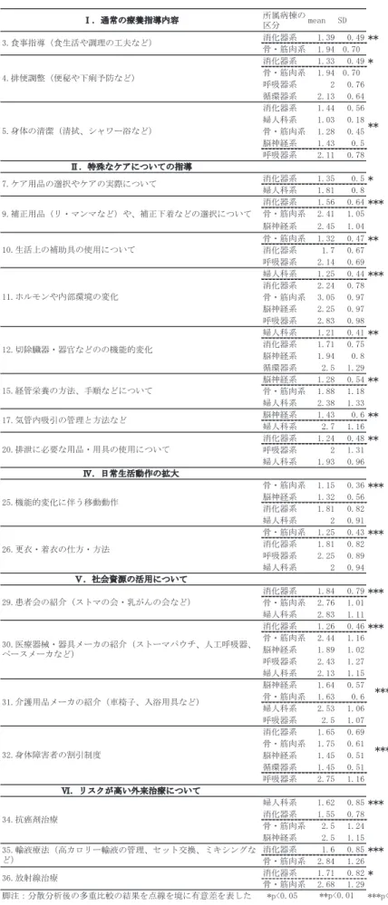 表  退院指導の内容と看護師長所属病棟の分散分析