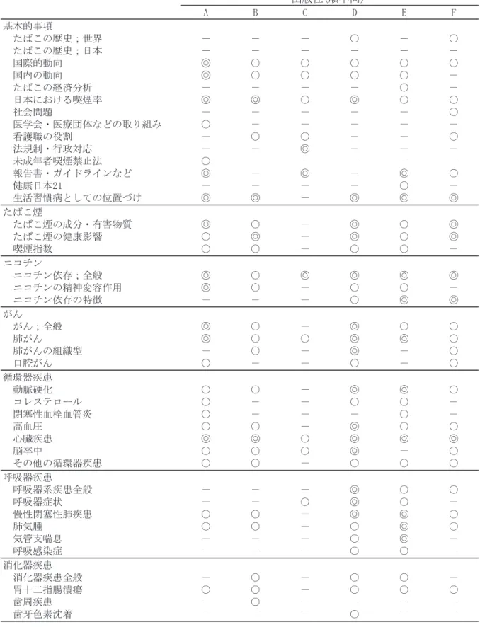 表  看護学教科書における喫煙関連記事の取扱状況