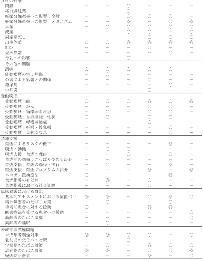 表  看護学教科書における喫煙関連記事の取扱状況（つづき）