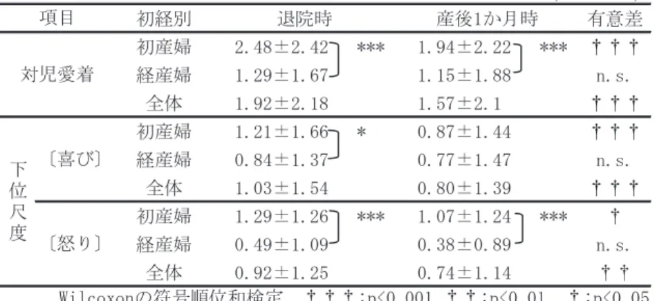 表  対児愛着得点と下位尺度得点 相関係数は &amp; .  （ -     ）で ，やや強い正の 相関が見られた ．    ．  ．初産婦と経産婦 初産婦は ，退院時は  点（  点）で ，  か月時が  点（ 点）であった．経産 婦は，退院時が  点（   点）で ，  か月 時は  点（  点）であった．初産婦は  か月時に得点は低下したが ，  時点共に経産婦と比 べて得点は高く， +,'! の検定で有意差が見ら れた（ -     ） ．初産婦と経産婦の別（以下，初経 別とする）では ， /#!
