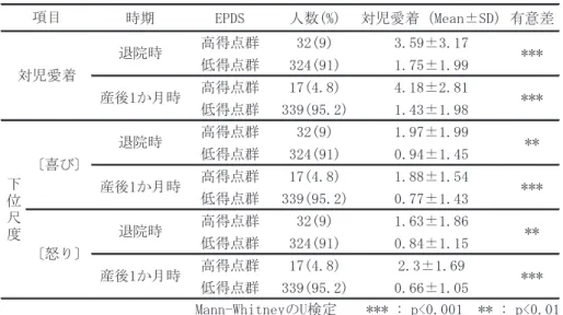 表  高・低得点群別  対児愛着得点と下位尺度得点 ※   高得点群：  が  点以上，低得点群：  が  点以下 に対するアンビバレントな感情や否定的な気持ち， 夫の妊娠の否定的な受け止めが ，妊婦の胎児への愛 着を低く抑えることを指摘している．少数の母親に 見られた対児愛着の形成の遅れは ，一つには妊娠中 の胎児に対する愛着が否定的であったことが考えら れる．他に ，産後の対児愛着に影響を及ぼす何らか の要因の存在によって ，母親が否定的な感情に陥り 対児愛着に影響を及ぼした可能性も否定できない． 母親