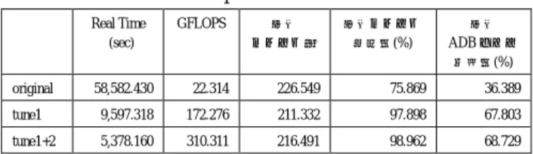 表  4  チューニング前後の性能測定結果 