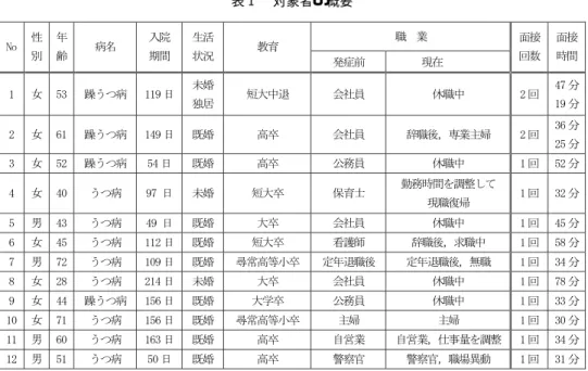 表  対象者の概要 順に《   》， 〔 〕， 〈   〉の順でデータは『  』で示す． （  ）内の数字は語った対象者を示す． 『段々生体エネルギーがずうっと上ってきた 時に回復できるような感じがしますね ．だか らうつの時は薬飲まなくてもですね ，じっと 寝とったら良くなってくるんですよ自然に ． まあそこらへんをコントロールするのは薬で やっているんですけど も．要するに体力か精 神力かそこら辺が変わってきた時がうつ状態 になるんですけど ，それが満たされていけば 良くなるんですよね』 （  ）  ．
