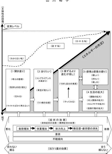 図  うつ病患者の回復における改善の認識の全体図 『  つの節目って言うか ，うつ（病）って自分 で自覚して，薬も飲んで，治していこうとなっ たから良かったなって思っています』 （  ） 『やっぱり食べなきゃいけないんだとか ，も うこのままじ ゃど うし ようもない ，そいで 治るから ，薬と先生を信じてちゃんと絶対治 るからってこんこんと言われてですね ．そい じゃーそういう，治るように自分も気持ちを 入れ替えて ，努力してみようとか』 （  ） 『とにかく動いてご飯を食べる，少しでもい いからまず 食